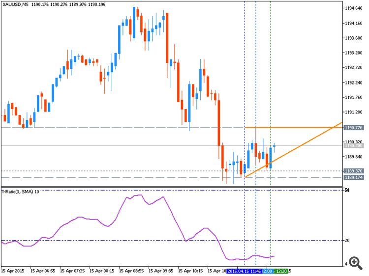 NRatio - indicator for MetaTrader 5