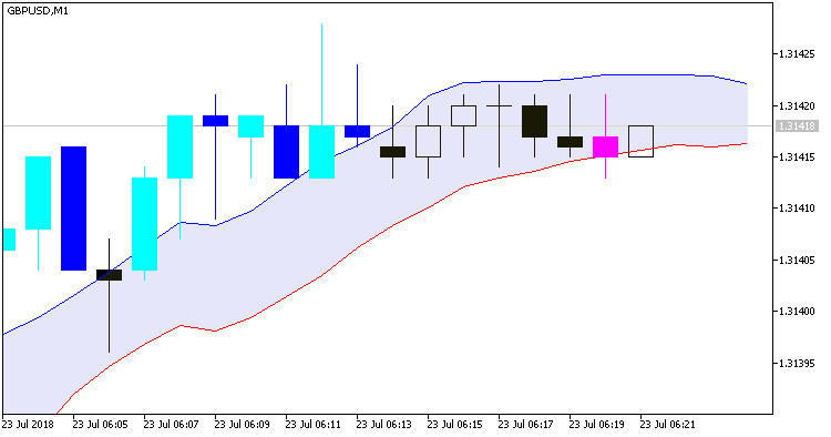 DEMA_Range_Channel_Alert - indicator for MetaTrader 5