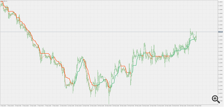 Corrected AMA - indicator for MetaTrader 5