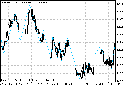 GannZigZag - indicator for MetaTrader 4