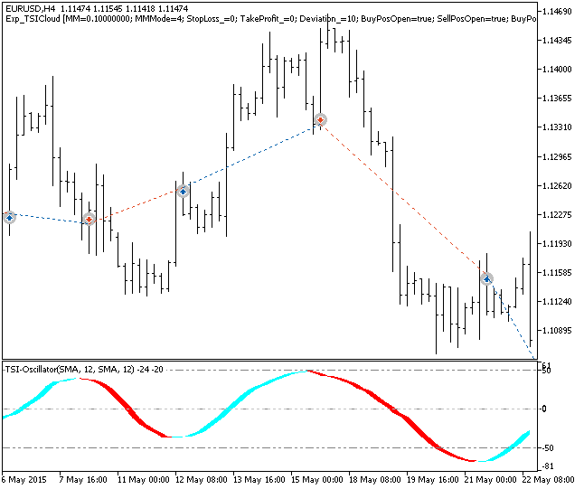 Exp_TSICloud - expert for MetaTrader 5