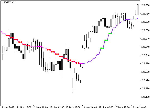 X2MA_StDev_HTF - indicator for MetaTrader 5