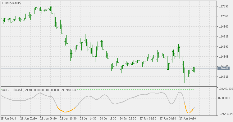 CCI T3 Based - indicator for MetaTrader 5