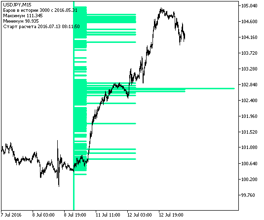 MaxPriceDistribution - indicator for MetaTrader 5