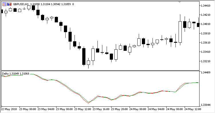 Delta - indicator for MetaTrader 5