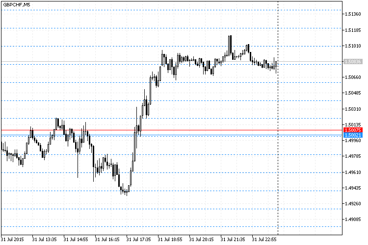 Horizontal GridLines - indicator for MetaTrader 5