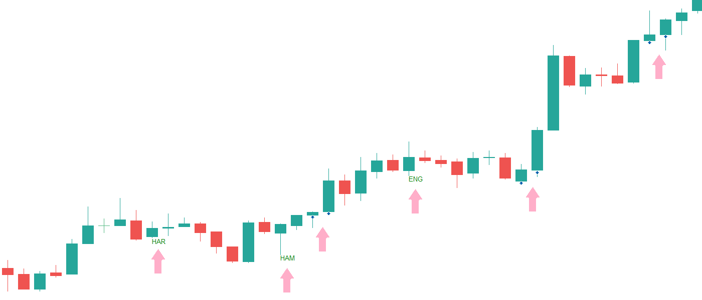 Identify potential entries - indicator for MetaTrader 5