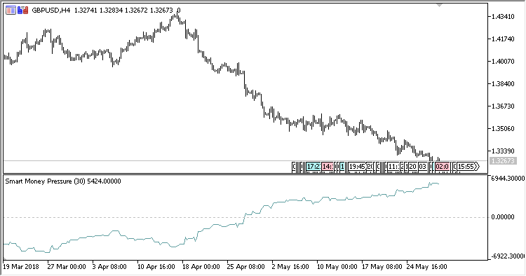 Smart_Money_Pressure_Oscillator - indicator for MetaTrader 5