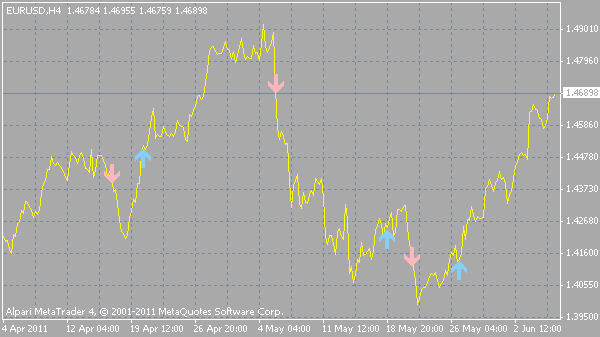STALIN - indicator for MetaTrader 4