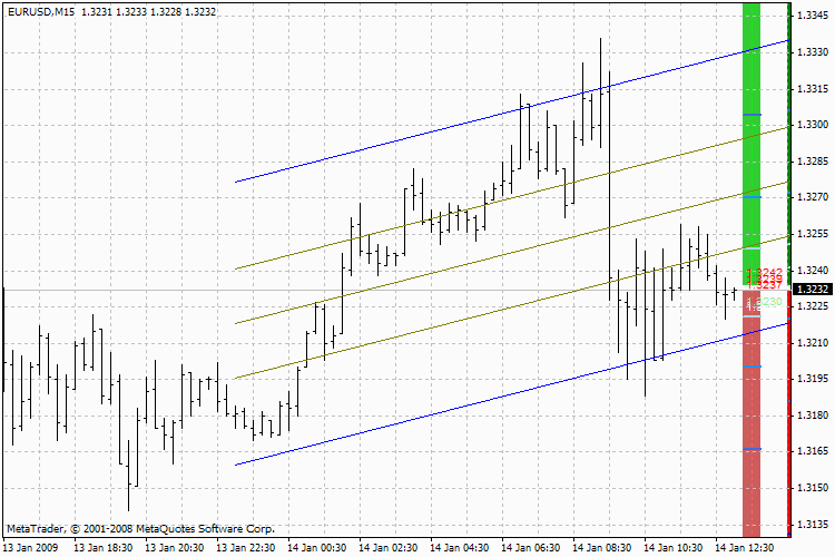 4 Period MA - indicator for MetaTrader 4
