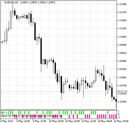 XO - indicator for MetaTrader 5