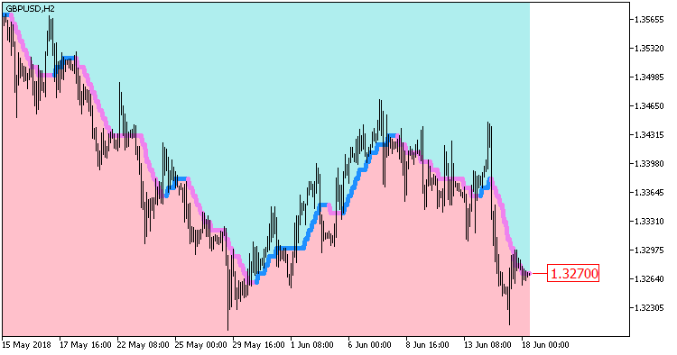 AbsolutelyNoLagLwma_Digit_Cloud_HTF - indicator for MetaTrader 5