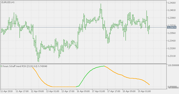Schaff trend RSX mtf - indicator for MetaTrader 5