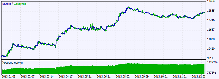 Exp_TSI_MACD - expert for MetaTrader 5
