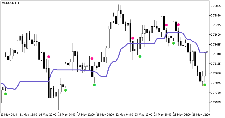 Wajdyss_Ichimoku_Indicator - indicator for MetaTrader 5