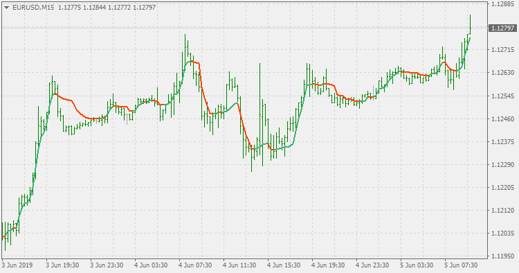Adaptive Moving Average - AMA - indicator for MetaTrader 4