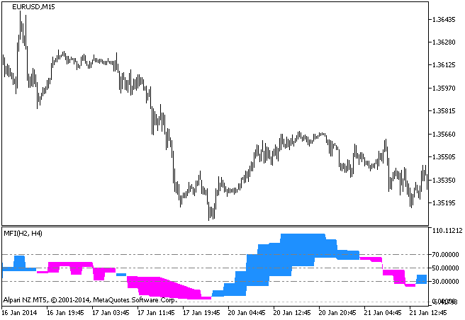 MFI_2HTF - indicator for MetaTrader 5