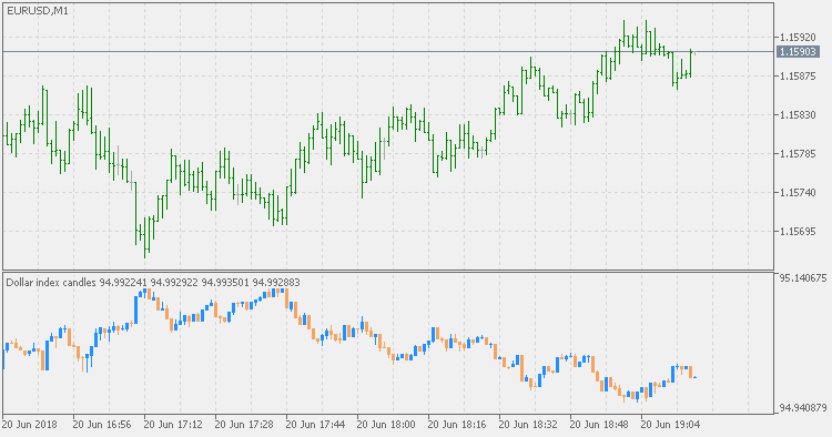 Dollar Index Candles - indicator for MetaTrader 5