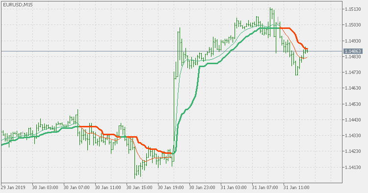 Corrected volatility ratio adaptive double smoothed Wilders eEMA - indicator for MetaTrader 5