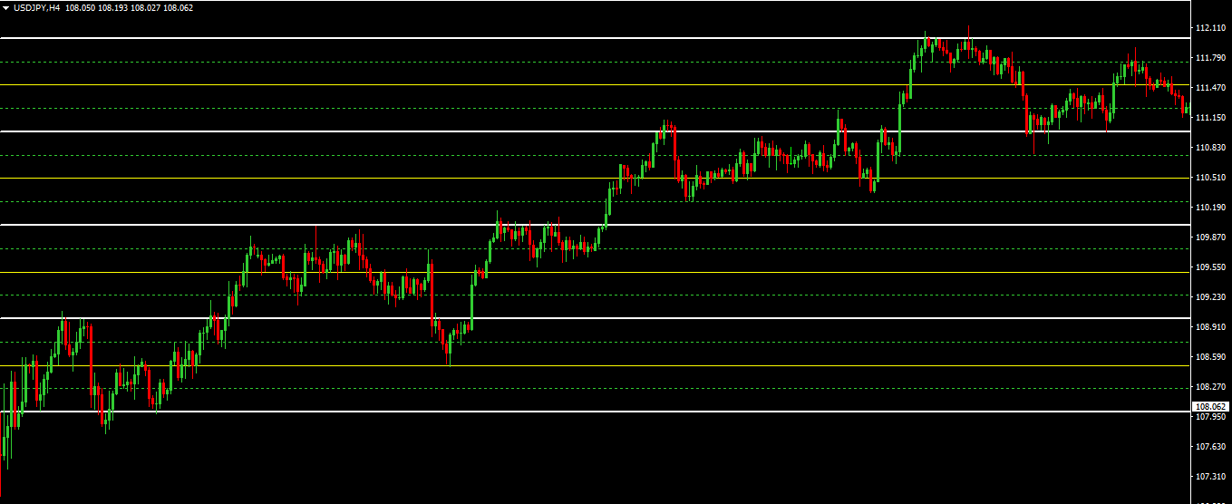 Quarters Theory - indicator for MetaTrader 4
