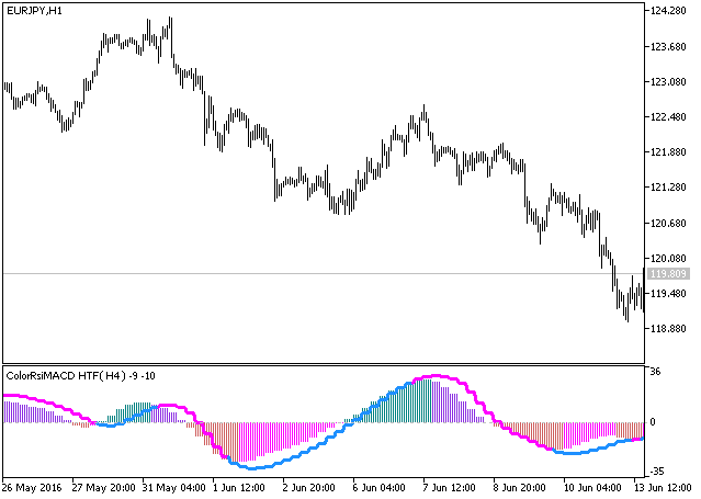 ColorRsiMACD_HTF - indicator for MetaTrader 5