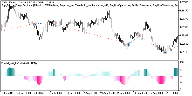Exp_Fractal_WeightOscillator - expert for MetaTrader 5