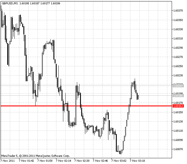 PriceAlert - indicator for MetaTrader 5