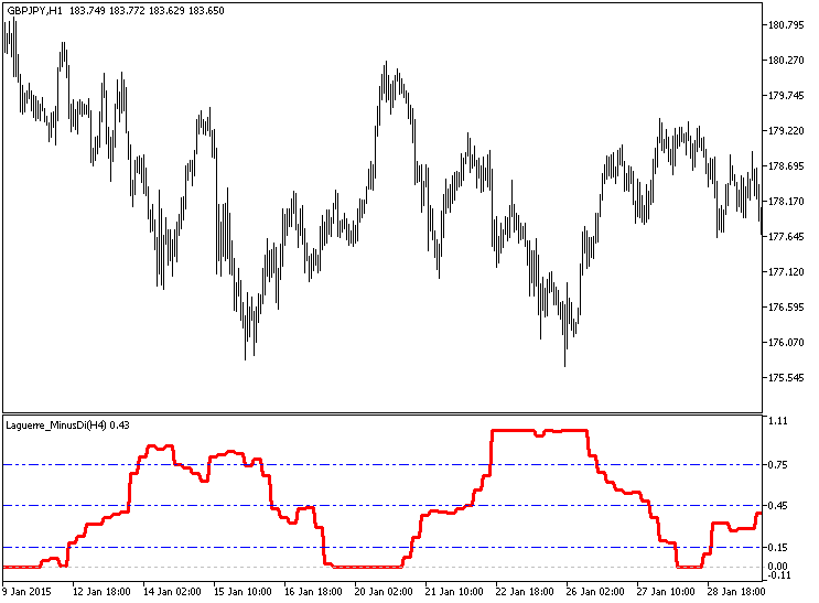 Laguerre_MinusDi_HTF - indicator for MetaTrader 5