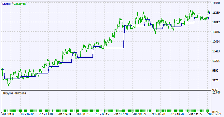 Exp_SR-RateIndicator - expert for MetaTrader 5