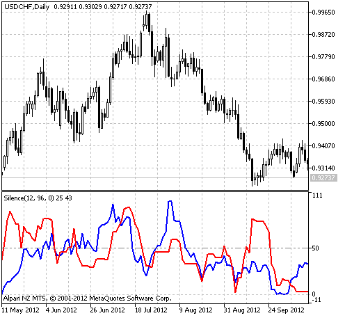 Silence - indicator for MetaTrader 5