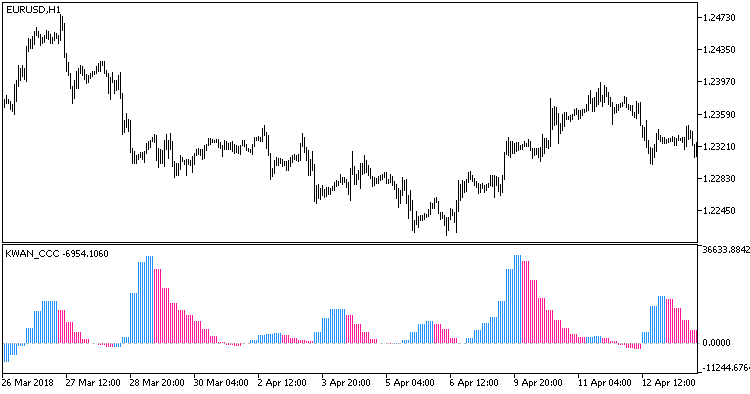 KWAN_CCC_HTF - indicator for MetaTrader 5