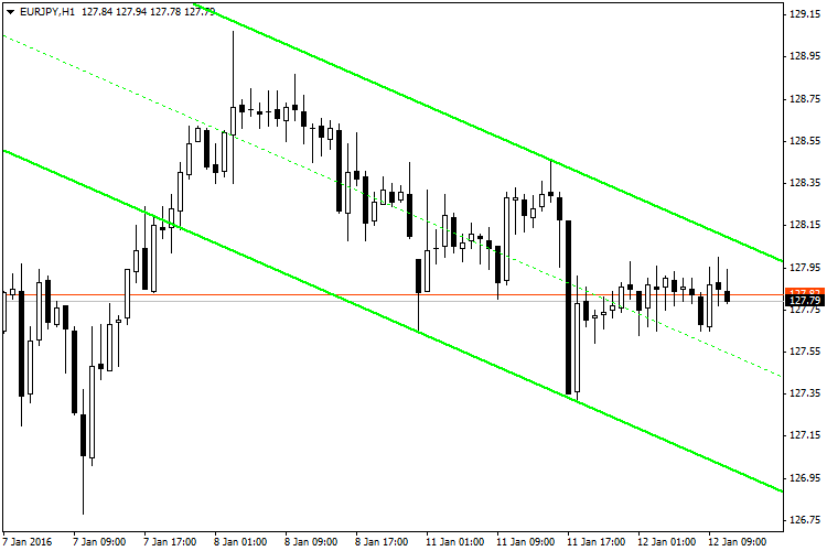 DUCT - indicator for MetaTrader 4