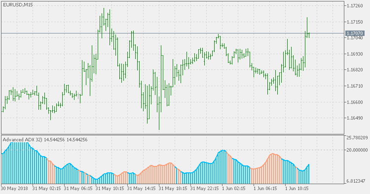 Advanced ADX - indicator for MetaTrader 5