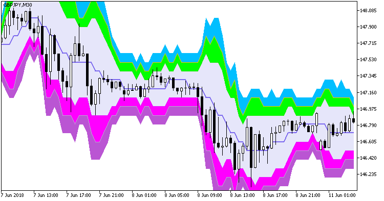 AbsolutelyNoLagLwma_BBx7_Cloud_Digit - indicator for MetaTrader 5