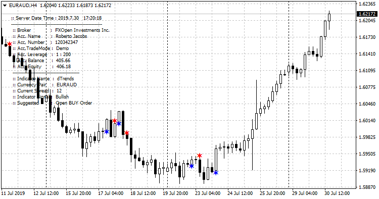 dTrends - indicator for MetaTrader 4