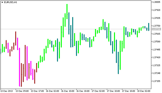 TDI-2 BARS - indicator for MetaTrader 5