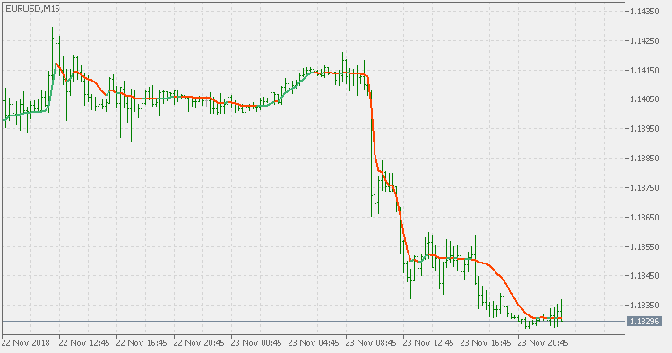 Deviation scaled MA - extended - indicator for MetaTrader 5