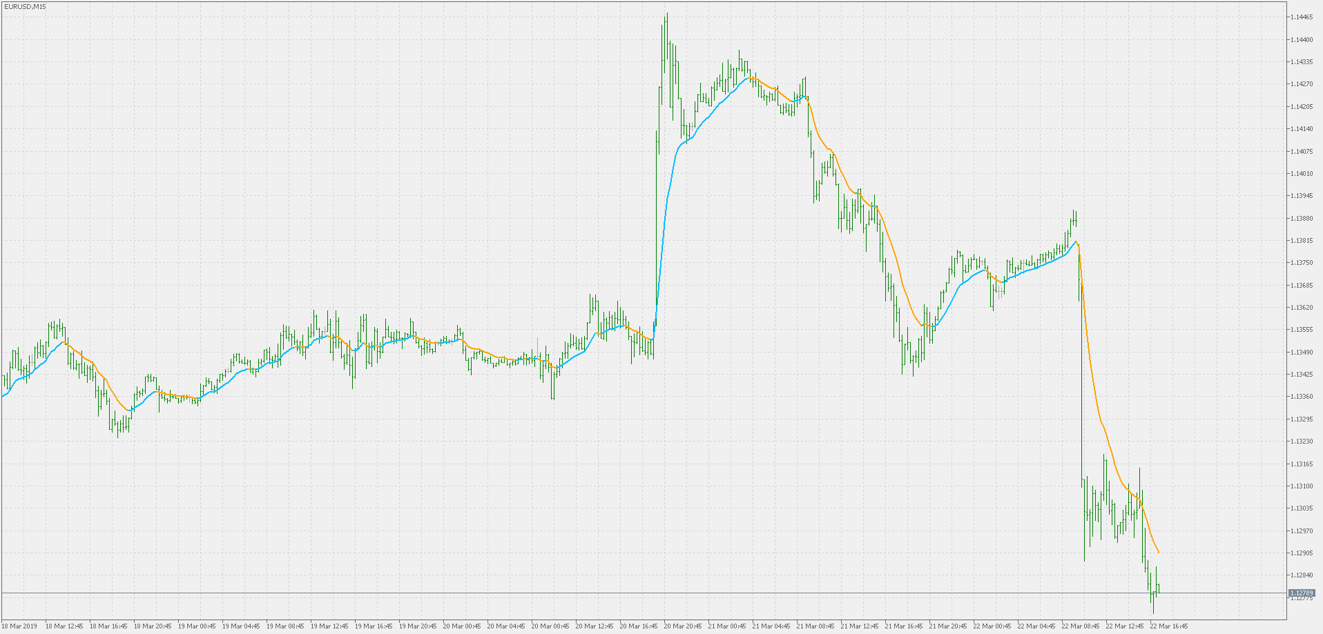 Exponential moving average - indicator for MetaTrader 5