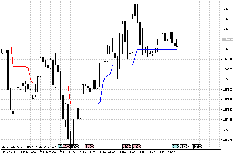 TrendMagic - indicator for MetaTrader 5
