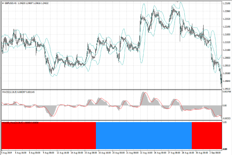 iMACD_Advanced_Histo - indicator for MetaTrader 4