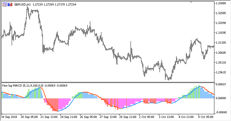 NonLag_MACD - indicator for MetaTrader 5