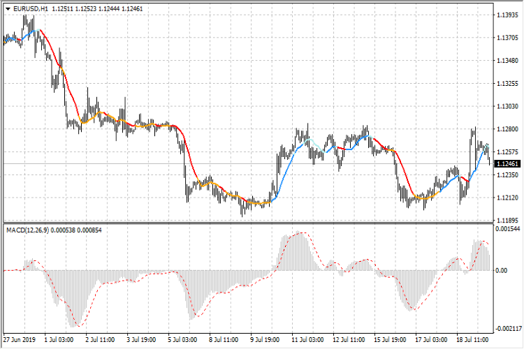 MACD in MA - indicator for MetaTrader 4