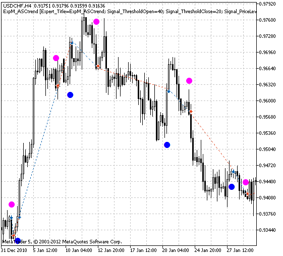 Trading signals module based on ASCtrendSignal indicator - library for MetaTrader 5