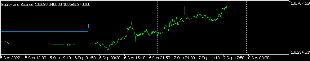 Equity and Balance as an indicator for MT5 - indicator for MetaTrader 5