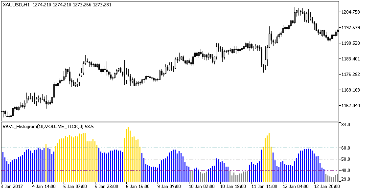 RBVI_Histogram - indicator for MetaTrader 5