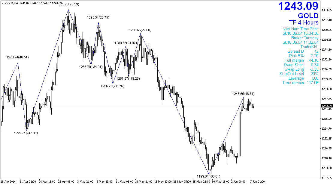 KNJ ZigZag with Value - indicator for MetaTrader 4