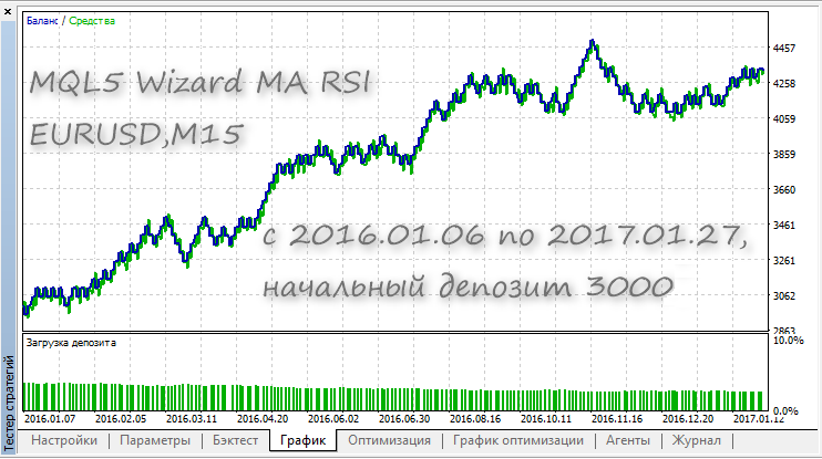 MQL5 Wizard MA RSI - expert for MetaTrader 5