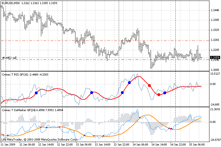 The Cronex T Demarker GF indicator - indicator for MetaTrader 4