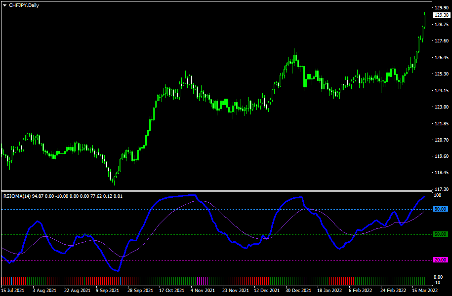 RSIOMA MT4 - indicator for MetaTrader 4