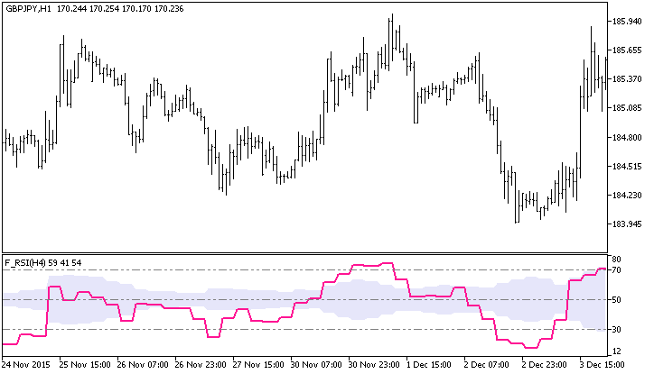 F_RSI_HTF - indicator for MetaTrader 5